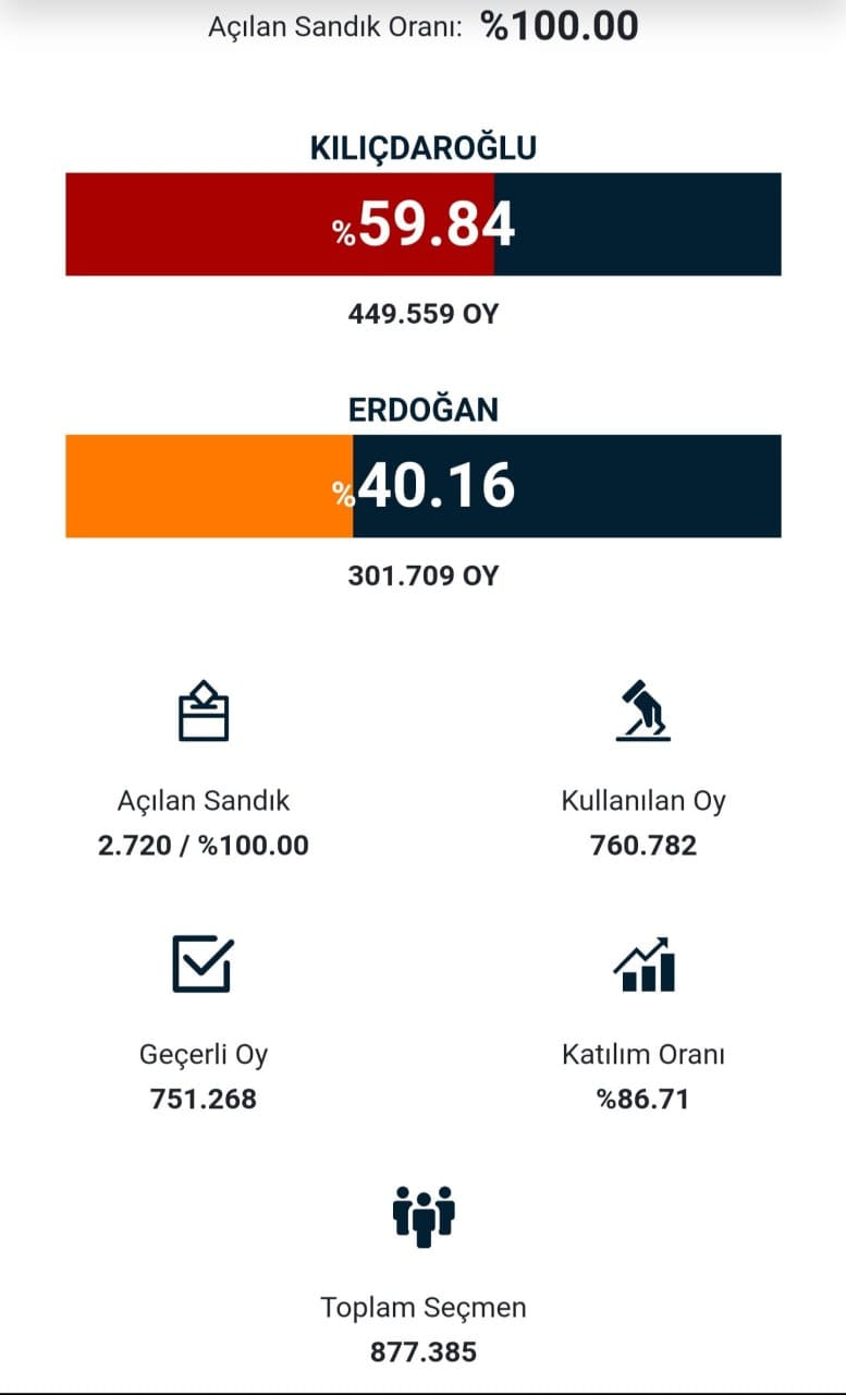 Aydın'da Erdoğan ve Kılıçdaroğlu ne kadar oy aldı