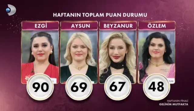 Gelinim Mutfakta 27 Aralik Puan Durumu Gelinim 18202462 4668 M