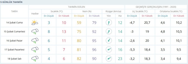 14Şubathvadurumu
