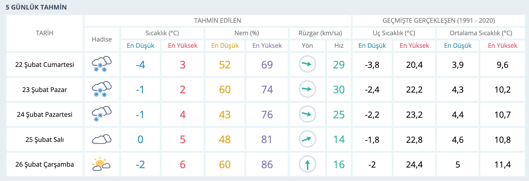 Giresunhavadurumu22Şubat