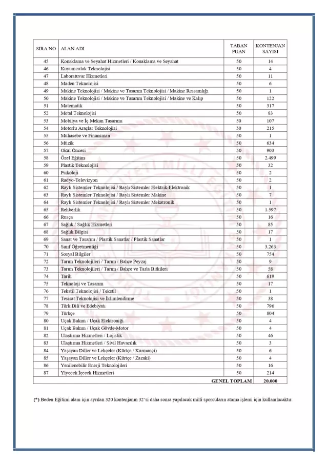 25 Bin Ogretmen Atamasi Kontenjanlari Aciklandi 18513926 3006 M