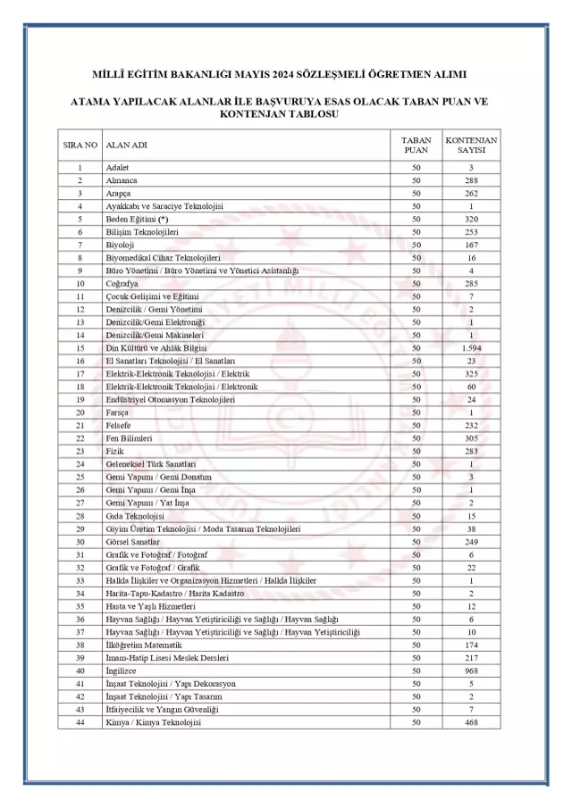 25 Bin Ogretmen Atamasi Kontenjanlari Aciklandi 18513926 748 M