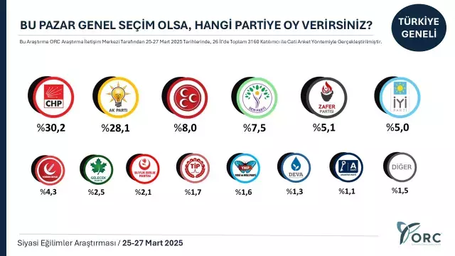 Imamoglu Nun Tutuklanmasinin Ardindan Ilk Anket 18487967 7890 M