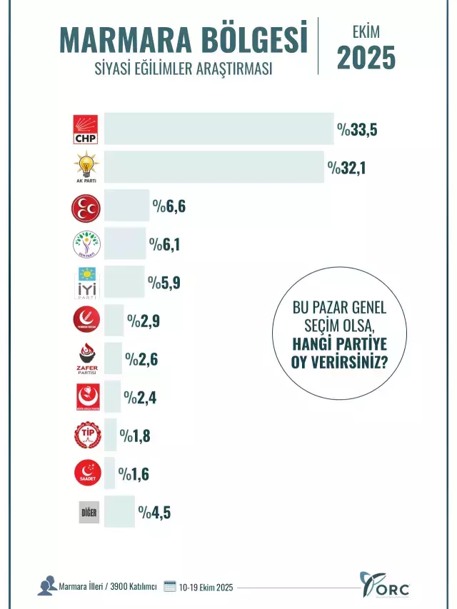Ak Parti Mi Chp Mi Iste Marmara Bolgesi Nde 19172722 4274 M