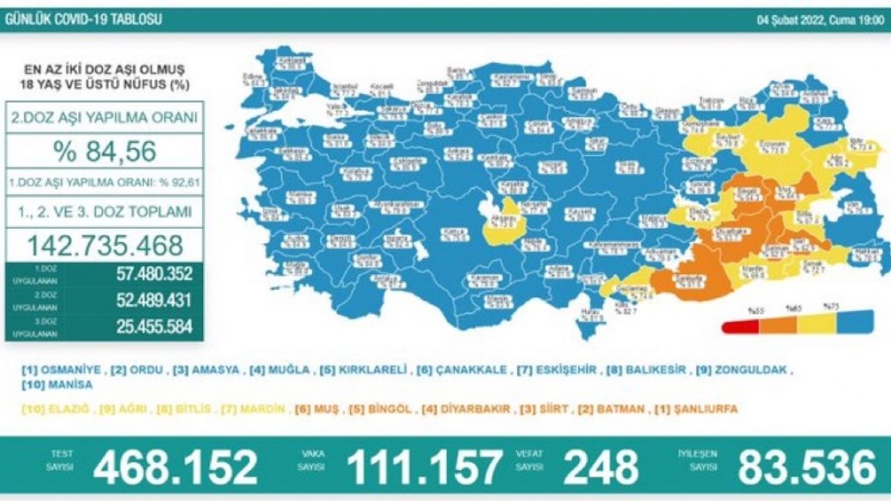 Son dakika haberi: 4 Şubat corona virüsü tablosu ve vaka sayısı Sağlık Bakanlığı tarafından açıklandı!