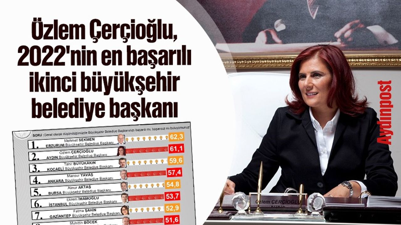 Özlem Çerçioğlu, 2022'nin en başarılı ikinci büyükşehir belediye başkanı