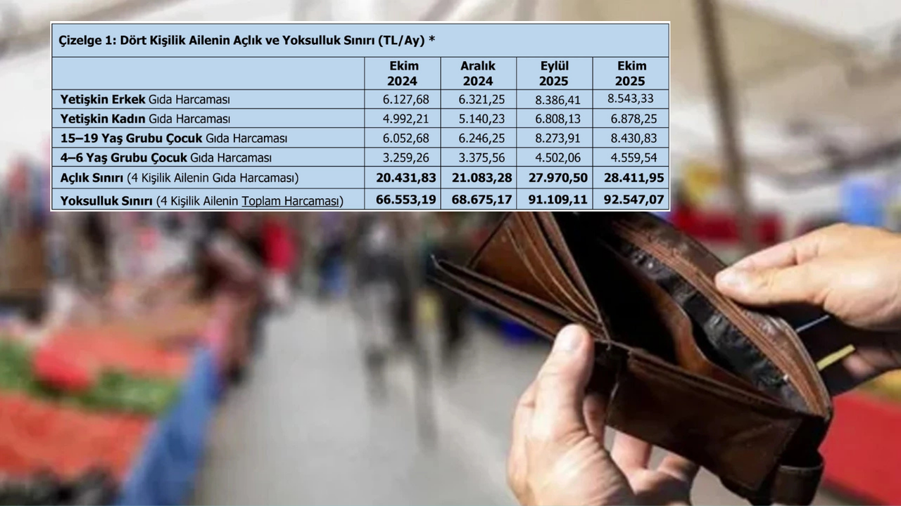 Yeni açlık ve yoksulluk sınırı açıklandı