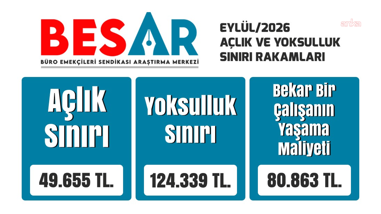 Eylül ayı açlık sınırı 49 bin 655 lira oldu