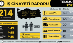 İSİG Meclisi: "Temmuz ayında 214 işçi hayatını kaybetti"