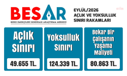 BES-AR: "Eylül ayında açlık sınırı 49 bin 655 lira oldu"