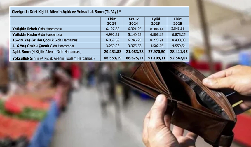 Yeni açlık ve yoksulluk sınırı açıklandı
