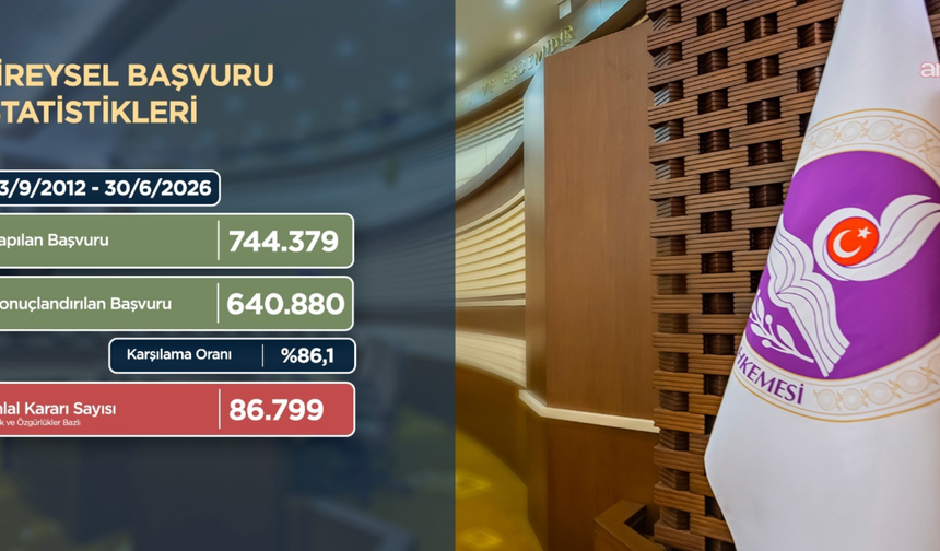 Anayasa Mahkemesi'ne 2012'den bu yana 744 bin bireysel başvuru yapıldı