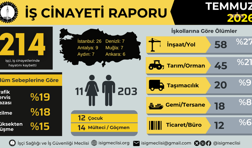 İSİG Meclisi: "Temmuz ayında 214 işçi hayatını kaybetti"
