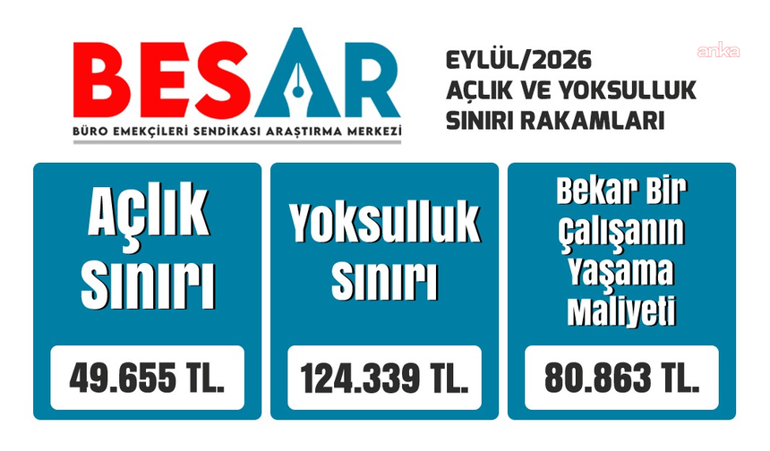 BES-AR: "Eylül ayında açlık sınırı 49 bin 655 lira oldu"